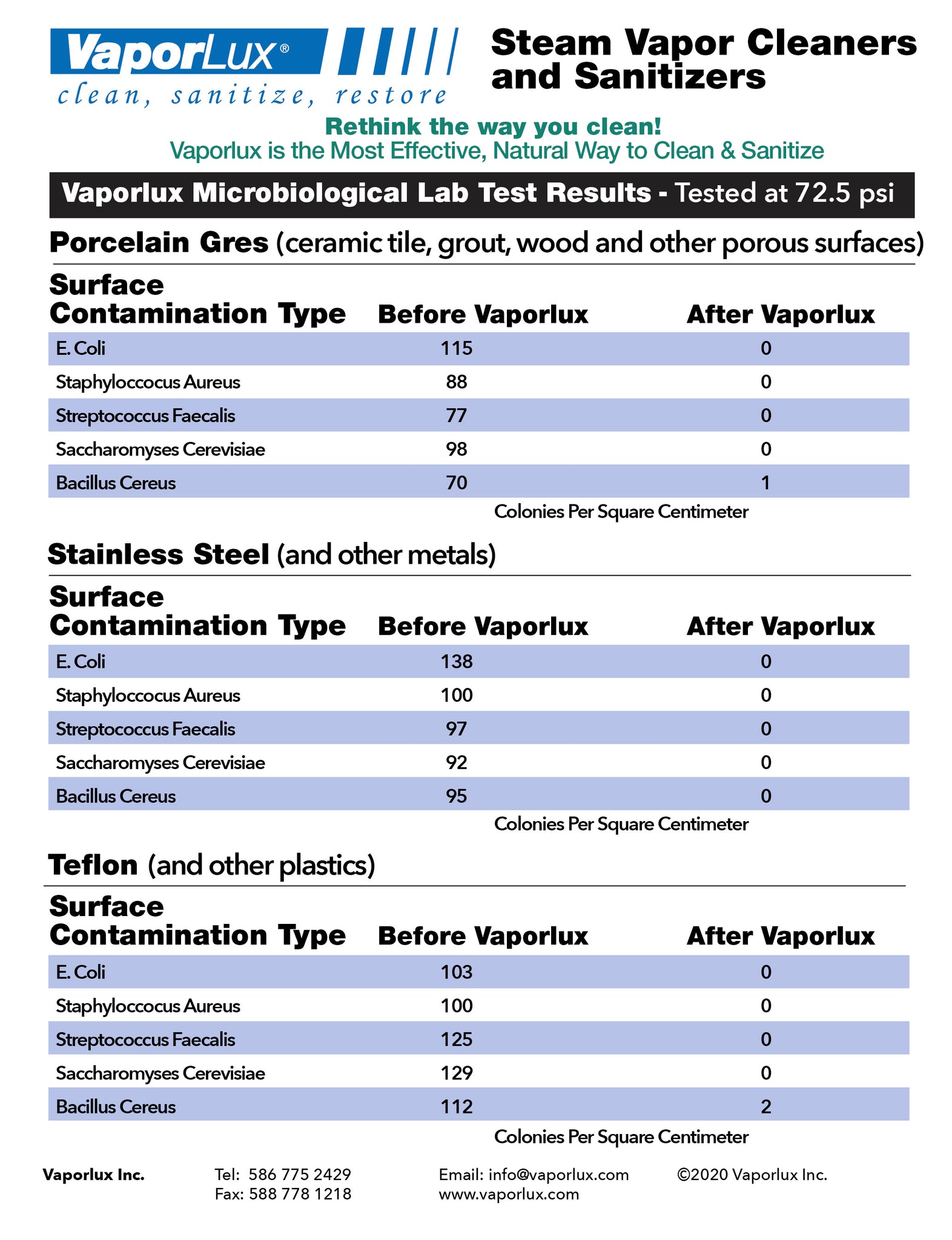 microbiological Lab Results Visual